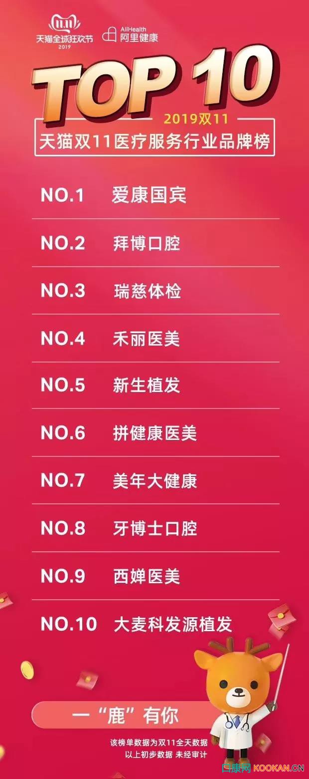 泰康拜博口腔雙11全網(wǎng)口腔醫(yī)療銷(xiāo)售奪冠 | 20000用戶(hù)在線(xiàn)“剁手”，口腔醫(yī)療新模式全面“接單”