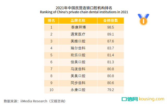 中國口腔健康意識(shí),進(jìn)入“覺醒年代”