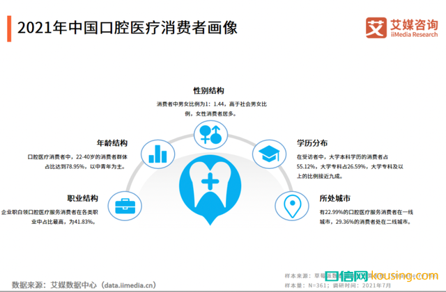 中國口腔健康保健意識(shí),進(jìn)入“覺醒年代”